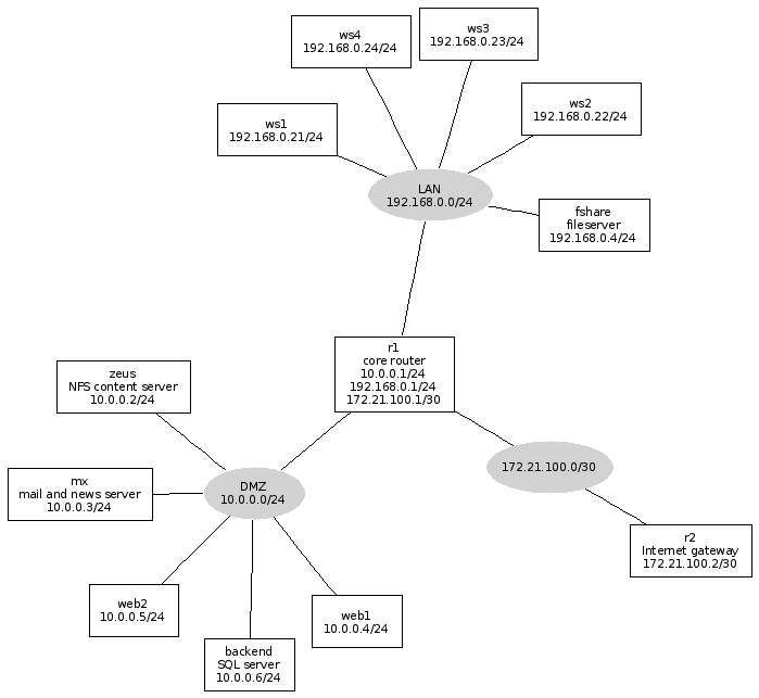 network graph